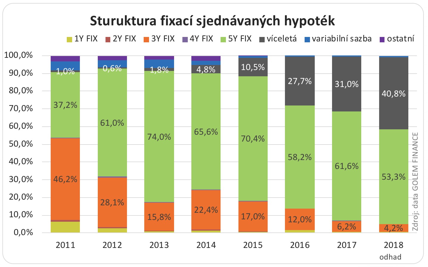 Struktura fixací sjednaných hypoték